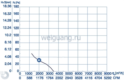 Аэродинамические характеристики осевого вентилятора YWF-8D-500-S-137/35-G Вейгуанг Аэродинамические характеристики осевого вентилятора YWF-8D-500-S-137/35-G Вейгуанг