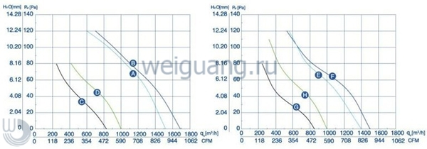 Аэродинамические характеристики осевого вентилятора YWF4D-250-B-92/25-B Вейгуанг