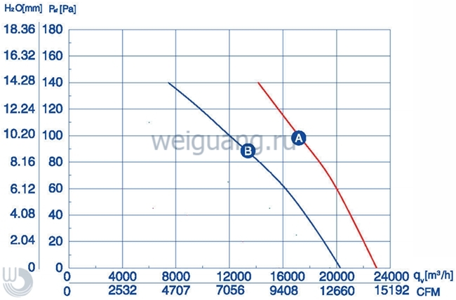 Аэродинамические характеристики осевого вентилятора YWF6D-800S-180/105A-T Вейгуанг Аэродинамические характеристики осевого вентилятора YWF6D-800S-180/105A-T Вейгуанг