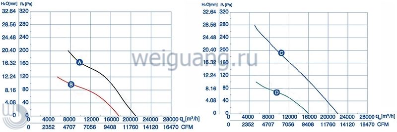 Аэродинамические характеристики осевого вентилятора YWF6D-800S-180/75-T Вейгуанг Аэродинамические характеристики осевого вентилятора YWF6D-800S-180/75-T Вейгуанг